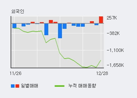 '팬오션' 52주 신고가 경신, 전일 기관 대량 순매수