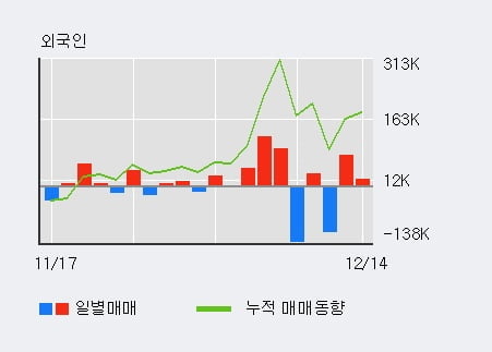 '글로스퍼랩스' 52주 신고가 경신, 전일 외국인 대량 순매수