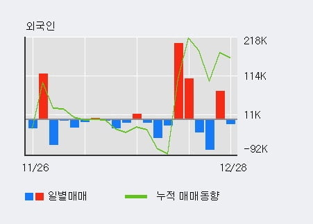 '자화전자' 52주 신고가 경신, 전일 기관 대량 순매수