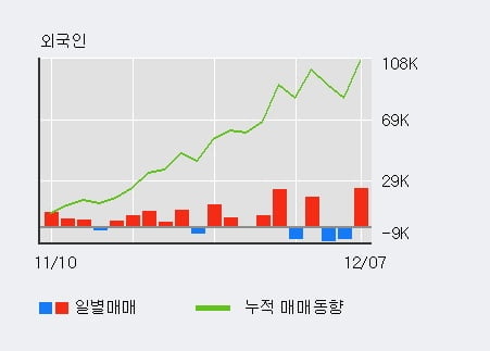 'EG' 52주 신고가 경신, 기관 21일 연속 순매수(2.6만주)