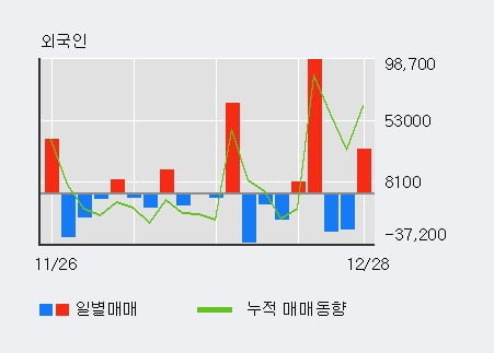 '이라이콤' 52주 신고가 경신, 전일 외국인 대량 순매수