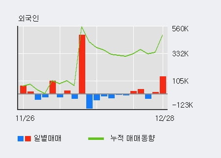 '한미반도체' 52주 신고가 경신, 전일 외국인 대량 순매수