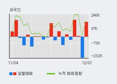 '이글벳' 52주 신고가 경신, 전일 외국인 대량 순매수