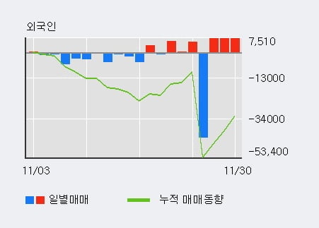 '한일네트웍스' 52주 신고가 경신, 최근 3일간 외국인 대량 순매수