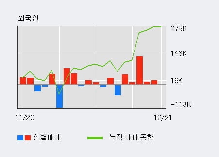 '현대바이오' 52주 신고가 경신, 단기·중기 이평선 정배열로 상승세