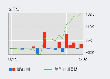 '대원미디어' 52주 신고가 경신, 전일 외국인 대량 순매수