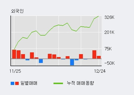 '인탑스' 52주 신고가 경신, 전일 외국인 대량 순매수