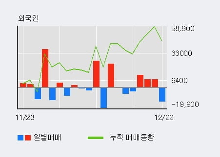 '쎌바이오텍' 52주 신고가 경신, 단기·중기 이평선 정배열로 상승세