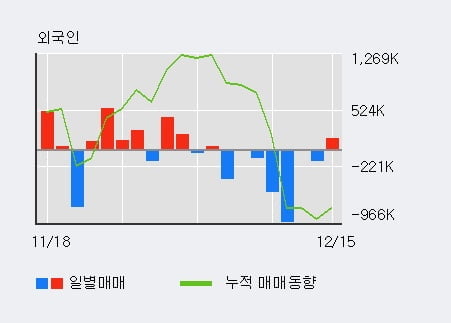 '휘닉스소재' 52주 신고가 경신, 전일 외국인 대량 순매수