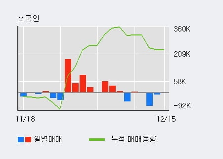 '인터플렉스' 52주 신고가 경신, 최근 3일간 기관 대량 순매수