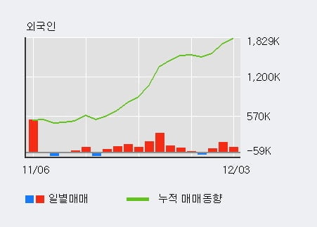 'LG화학' 52주 신고가 경신, 전일 외국인 대량 순매수