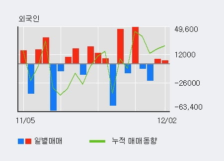 '아이크래프트' 52주 신고가 경신, 최근 5일간 외국인 대량 순매수