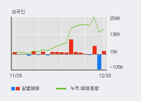 '아모텍' 52주 신고가 경신, 최근 5일간 외국인 대량 순매수