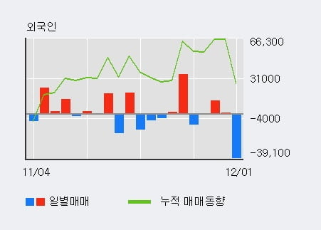 '한컴위드' 52주 신고가 경신, 전일 외국인 대량 순매도