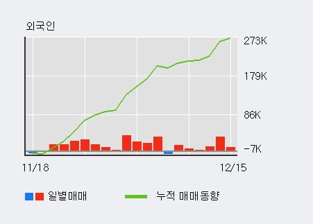 '현대홈쇼핑' 52주 신고가 경신, 최근 3일간 외국인 대량 순매수