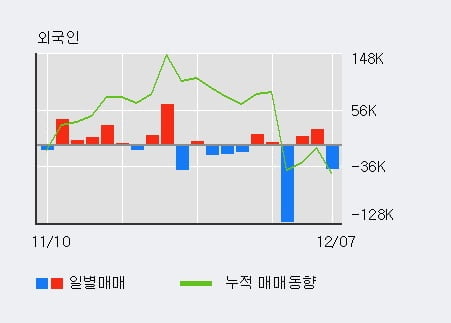 '서울옥션' 52주 신고가 경신, 기관 4일 연속 순매수(22.1만주)