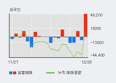 '세진티에스' 52주 신고가 경신, 전일 외국인 대량 순매수