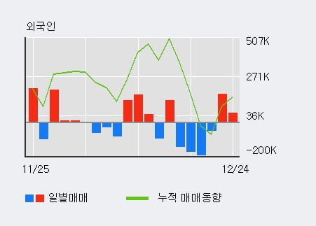 '셀트리온제약' 52주 신고가 경신, 전일 외국인 대량 순매수