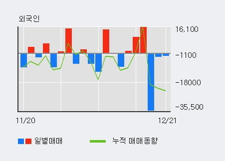 '대웅제약' 52주 신고가 경신, 주가 조정 중, 단기·중기 이평선 정배열