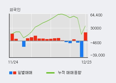 '플랜티넷' 52주 신고가 경신, 전일 외국인 대량 순매수