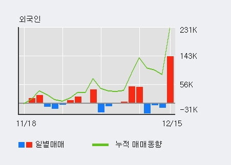 '오킨스전자' 52주 신고가 경신, 전일 외국인 대량 순매수