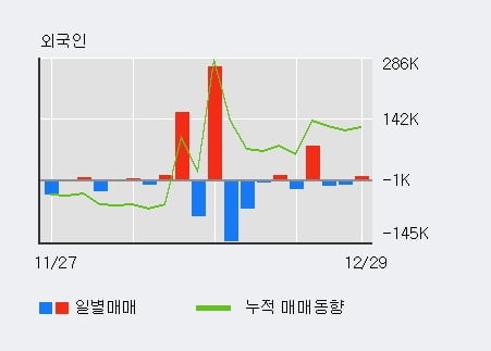 '엘오티베큠' 52주 신고가 경신, 전일 기관 대량 순매수