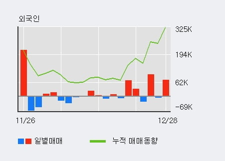 '테크윙' 52주 신고가 경신, 전일 외국인 대량 순매수