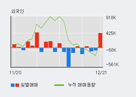 '셀트리온헬스케어' 52주 신고가 경신, 전일 외국인 대량 순매수