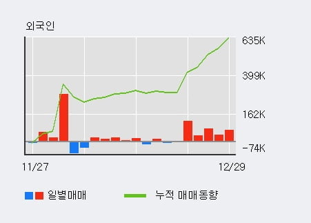 '디엔에프' 52주 신고가 경신, 전일 외국인 대량 순매수