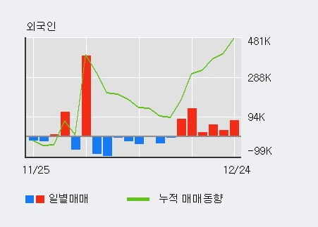 '동운아나텍' 52주 신고가 경신, 외국인, 기관 각각 6일 연속 순매수, 3일 연속 순매도