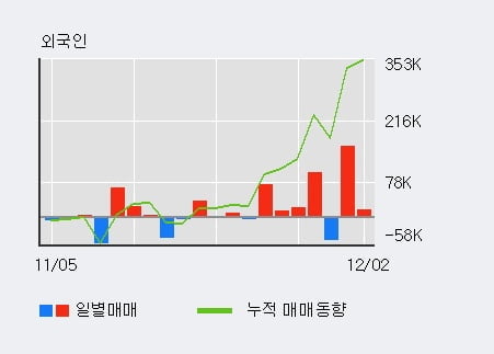 '참좋은여행' 52주 신고가 경신, 전일 외국인 대량 순매수