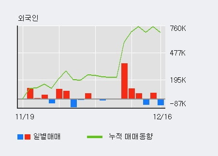 'ISC' 52주 신고가 경신, 외국인, 기관 각각 3일, 3일 연속 순매수