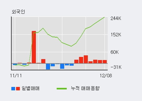 '디와이피엔에프' 52주 신고가 경신, 전일 외국인 대량 순매수