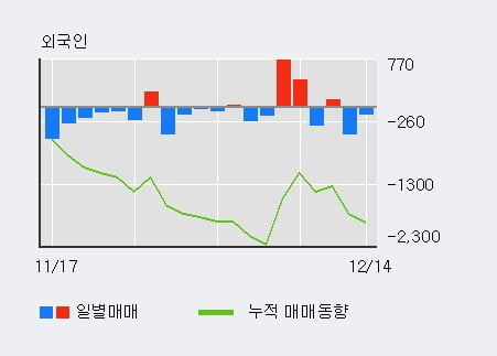 '미원홀딩스' 52주 신고가 경신, 기관 3일 연속 순매수(1,320주)