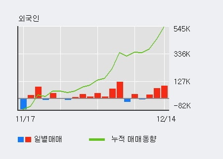 '실리콘웍스' 52주 신고가 경신, 외국인 3일 연속 순매수(19.6만주)