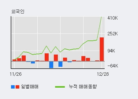 '지트리비앤티' 52주 신고가 경신, 전일 외국인 대량 순매수