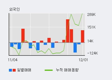 '엠에스오토텍' 52주 신고가 경신, 전일 외국인 대량 순매수