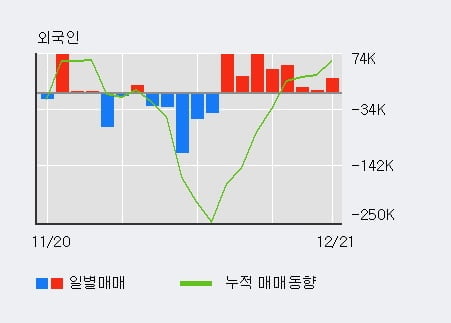 '한국자산신탁' 52주 신고가 경신, 외국인 8일 연속 순매수(31.1만주)