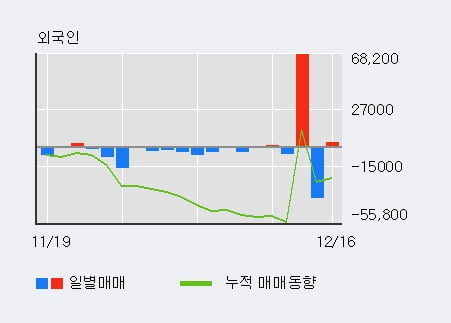 '한전산업' 52주 신고가 경신, 최근 3일간 외국인 대량 순매수