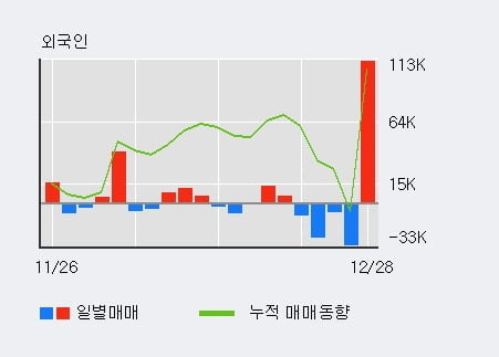 '티에스이' 52주 신고가 경신, 전일 기관 대량 순매수