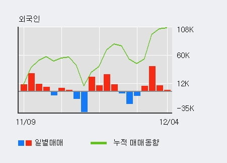 '대창스틸' 52주 신고가 경신, 최근 3일간 외국인 대량 순매수