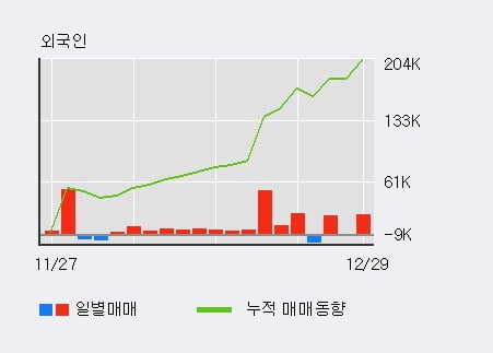 '파크시스템스' 52주 신고가 경신, 최근 5일간 외국인 대량 순매수