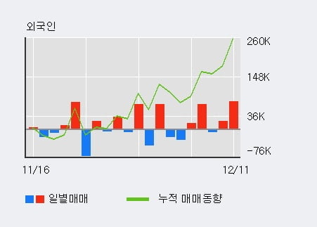 '디바이스이엔지' 52주 신고가 경신, 전일 외국인 대량 순매수