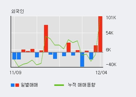 '삼성바이오로직스' 52주 신고가 경신, 전일 외국인 대량 순매수