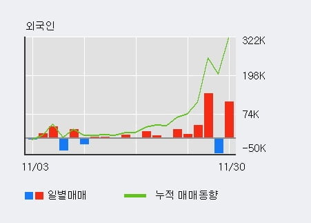 '넵튠' 52주 신고가 경신, 기관 4일 연속 순매수(16.2만주)