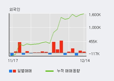 '원익IPS' 52주 신고가 경신, 전일 외국인 대량 순매수