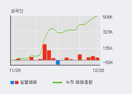 '이오플로우' 52주 신고가 경신, 외국인, 기관 각각 5일, 3일 연속 순매수