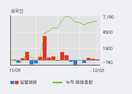 '한일시멘트' 52주 신고가 경신, 외국인 3일 연속 순매수(598주)