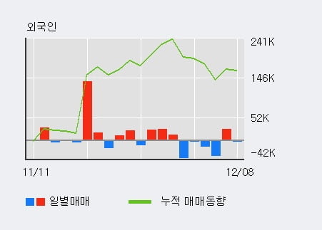 '자이에스앤디' 52주 신고가 경신, 단기·중기 이평선 정배열로 상승세