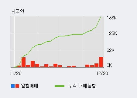 '넥스틴' 52주 신고가 경신, 전일 외국인 대량 순매수